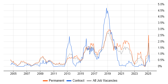Job vacancy trend for Bioinformatics in Cambridgeshire Job vacancy trend for Bioinformatics in Cambridgeshire