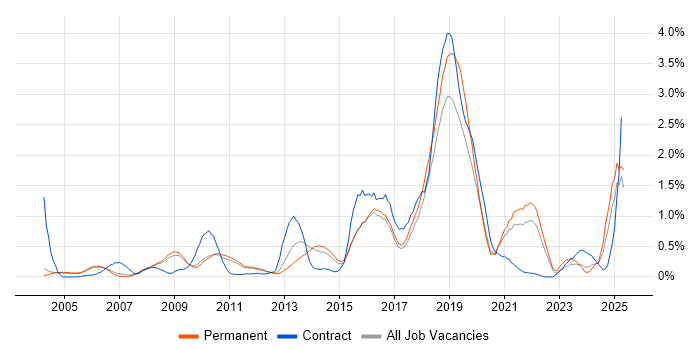 Job vacancy trend for Biology in Cambridgeshire Job vacancy trend for Biology in Cambridgeshire