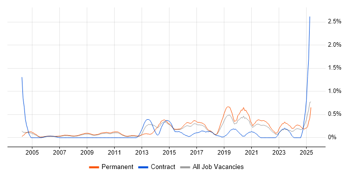 Job vacancy trend for Biomedicine in Cambridgeshire Job vacancy trend for Biomedicine in Cambridgeshire