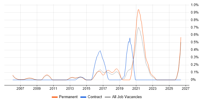 Biometrics job vacancy trend in Cambridgeshire