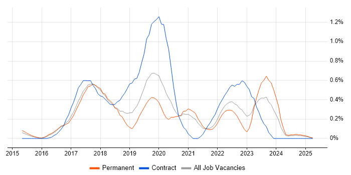 Job vacancy trend for Bitbucket in Cambridgeshire