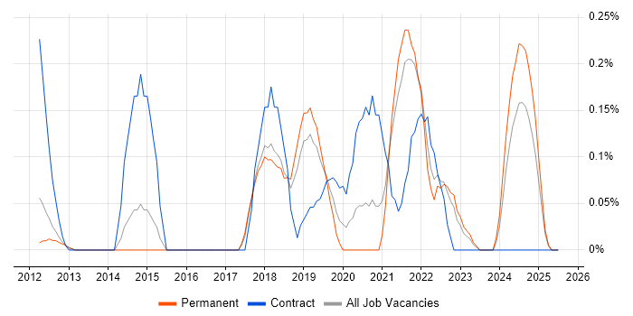 Job vacancy trend for BitLocker in Cambridgeshire