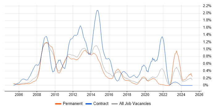 Job vacancy trend for Blackberry in Cambridgeshire Job vacancy trend for Blackberry in Cambridgeshire