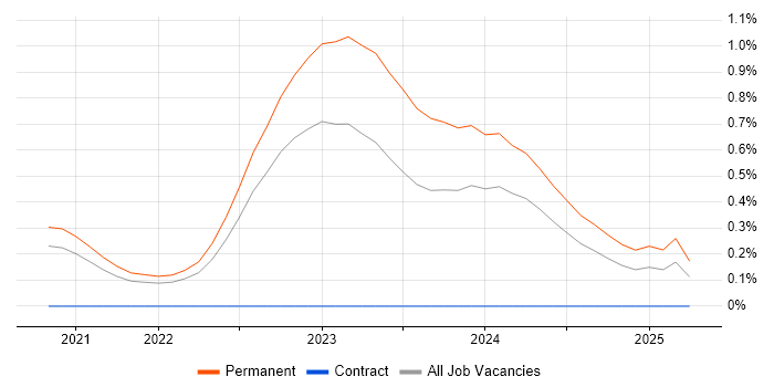 Job vacancy trend for Blazor in Cambridgeshire Job vacancy trend for Blazor in Cambridgeshire