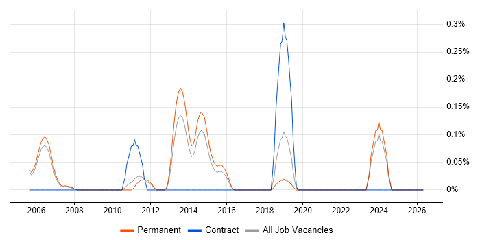 Blender job vacancy trend in Cambridgeshire