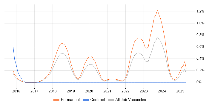Job vacancy trend for Blockchain in Cambridgeshire Job vacancy trend for Blockchain in Cambridgeshire