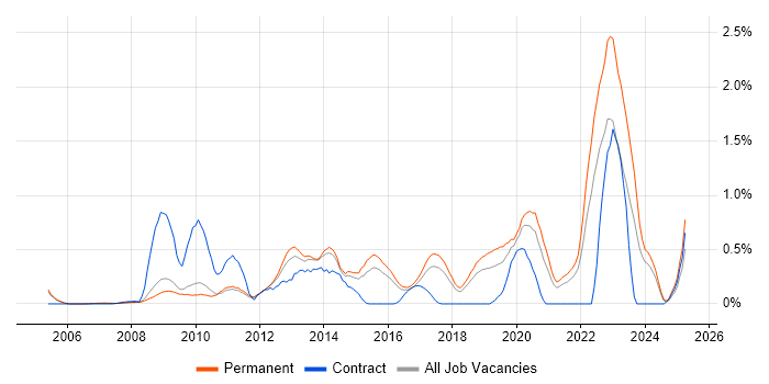 Job vacancy trend for Blog in Cambridgeshire Job vacancy trend for Blog in Cambridgeshire