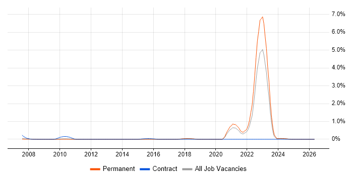 Bloomberg job vacancy trend in Cambridgeshire