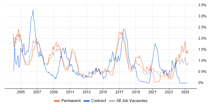 Job vacancy trend for Bluetooth in Cambridgeshire Job vacancy trend for Bluetooth in Cambridgeshire