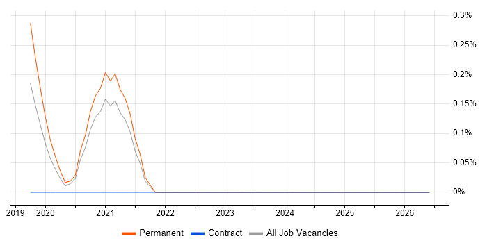 Boomi job vacancy trend in Cambridgeshire