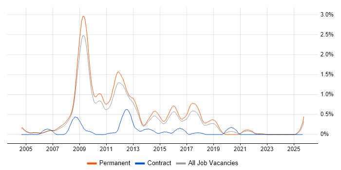 Boost C++ Libraries job vacancy trend in Cambridgeshire Boost C++ Libraries job vacancy trend in Cambridgeshire