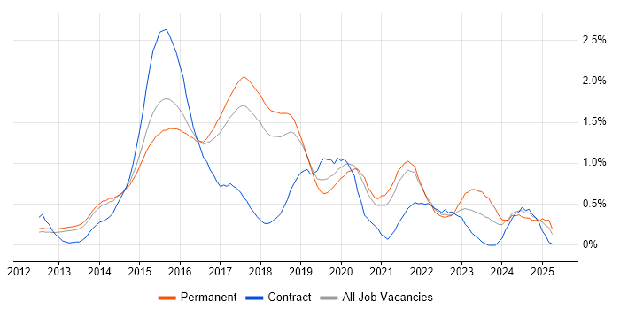 Job vacancy trend for Bootstrap in Cambridgeshire Job vacancy trend for Bootstrap in Cambridgeshire