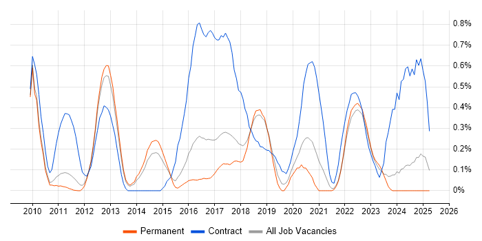 Job vacancy trend for BPMN in Cambridgeshire Job vacancy trend for BPMN in Cambridgeshire