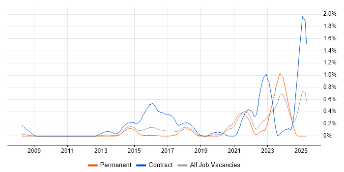 Job vacancy trend for BPSS Clearance in Cambridgeshire Job vacancy trend for BPSS Clearance in Cambridgeshire