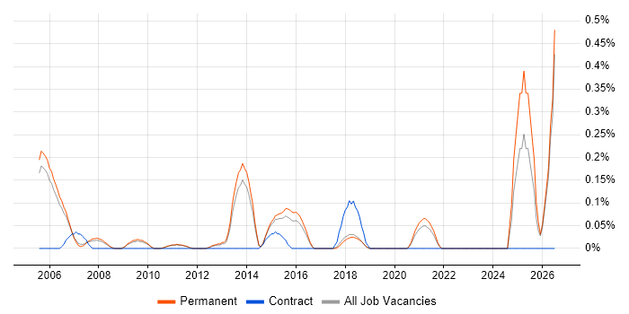 Brand Awareness job vacancy trend in Cambridgeshire