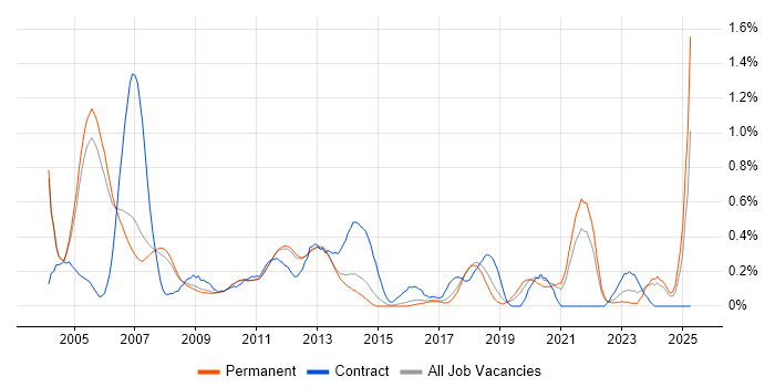 Job vacancy trend for Broadband in Cambridgeshire