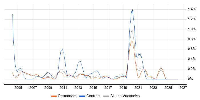 BT job vacancy trend in Cambridgeshire