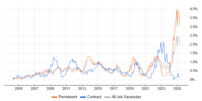 Job vacancy trend for Budget Management in Cambridgeshire Job vacancy trend for Budget Management in Cambridgeshire
