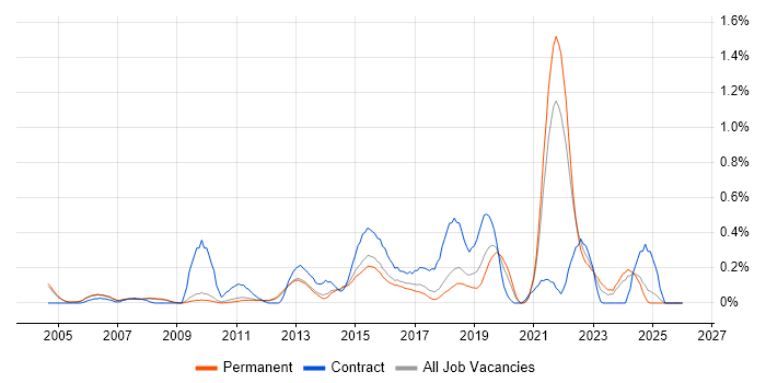 Budgeting and Forecasting job vacancy trend in Cambridgeshire