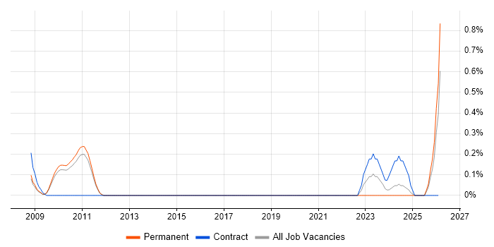 Budgeting and Resource Allocation job vacancy trend in Cambridgeshire