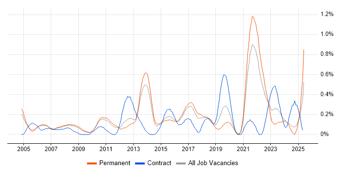 Job vacancy trend for Budgeting in Cambridgeshire Job vacancy trend for Budgeting in Cambridgeshire