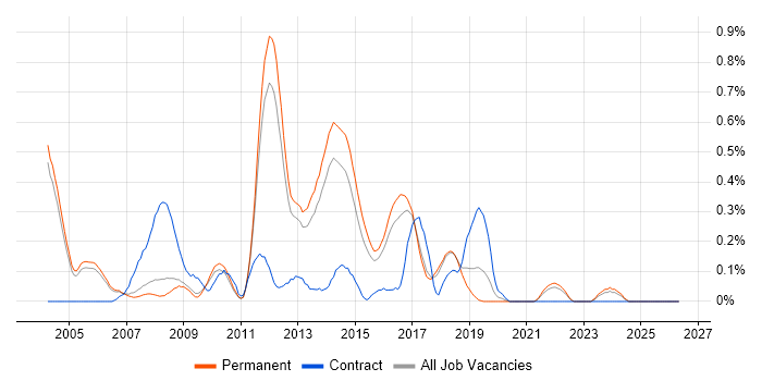 Bugzilla job vacancy trend in Cambridgeshire