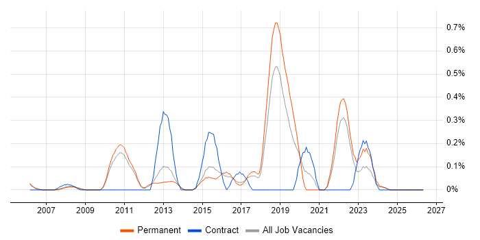 Build Automation job vacancy trend in Cambridgeshire