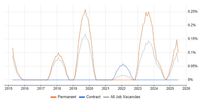 Job vacancy trend for Building Information Modelling in Cambridgeshire Job vacancy trend for Building Information Modelling in Cambridgeshire