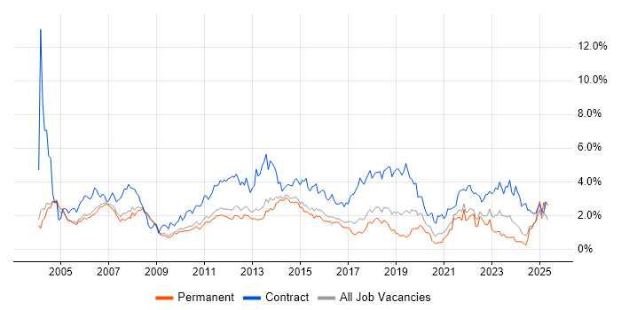 Job vacancy trend for Business Analyst in Cambridgeshire Job vacancy trend for Business Analyst in Cambridgeshire