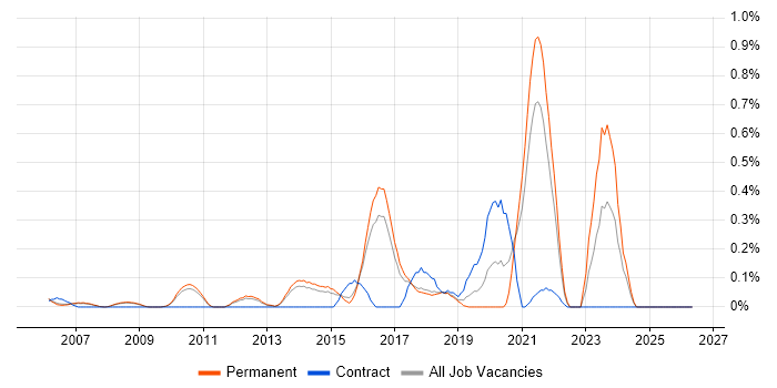 Business Analytics job vacancy trend in Cambridgeshire