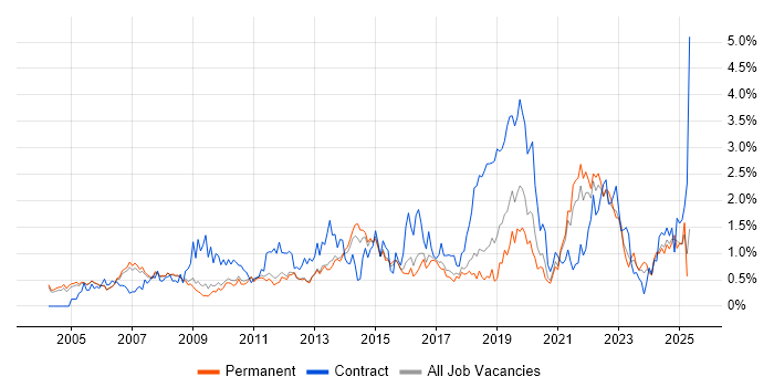 Job vacancy trend for Business Case in Cambridgeshire Job vacancy trend for Business Case in Cambridgeshire