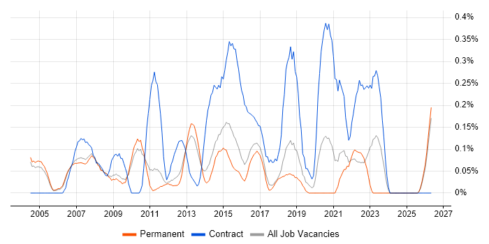 Business Change Manager job vacancy trend in Cambridgeshire