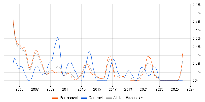 Business Consultant job vacancy trend in Cambridgeshire