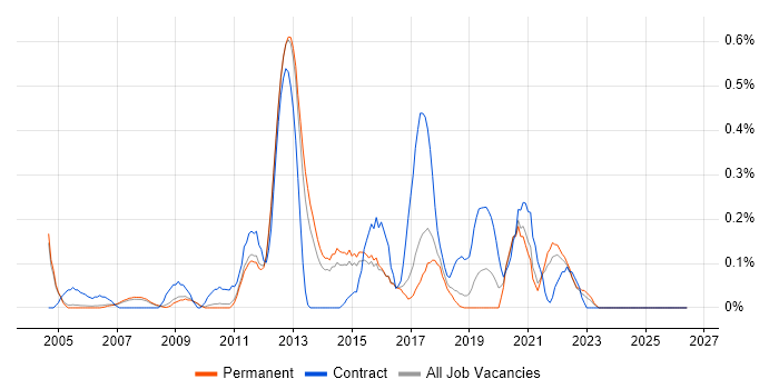Business Continuity Planning job vacancy trend in Cambridgeshire