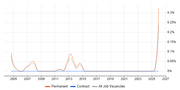 Business Development Consultant job vacancy trend in Cambridgeshire