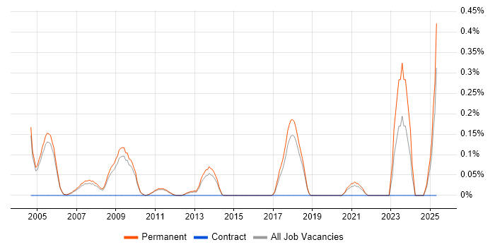 Job vacancy trend for Business Development Executive in Cambridgeshire Job vacancy trend for Business Development Executive in Cambridgeshire