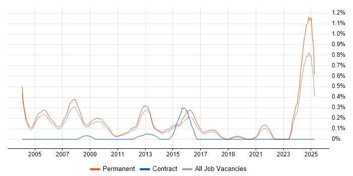 Job vacancy trend for Business Development Manager in Cambridgeshire Job vacancy trend for Business Development Manager in Cambridgeshire