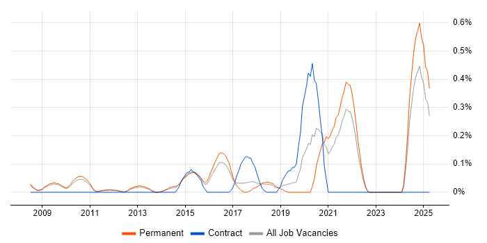 Job vacancy trend for Business Forecasting in Cambridgeshire
