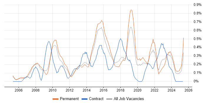 Job vacancy trend for Business Intelligence Analyst in Cambridgeshire Job vacancy trend for Business Intelligence Analyst in Cambridgeshire