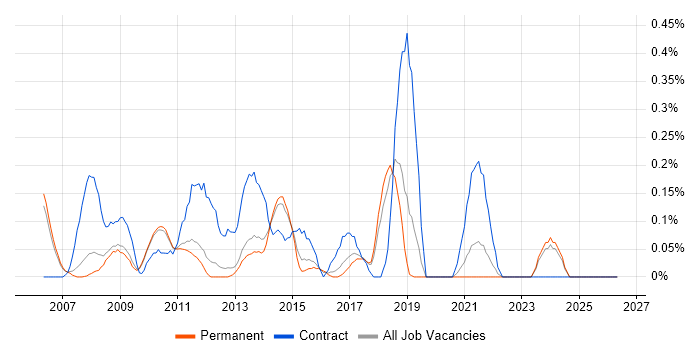 Business Intelligence Consultant job vacancy trend in Cambridgeshire