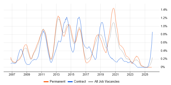 Business Intelligence Developer job vacancy trend in Cambridgeshire