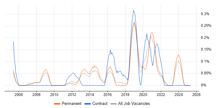 Job vacancy trend for Business Intelligence Lead in Cambridgeshire Job vacancy trend for Business Intelligence Lead in Cambridgeshire