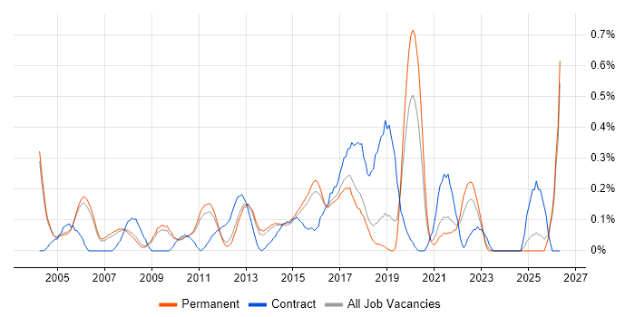 Business IT Analyst job vacancy trend in Cambridgeshire