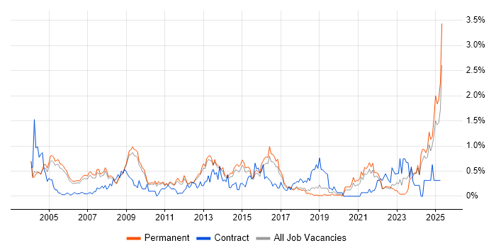 Job vacancy trend for Business Manager in Cambridgeshire Job vacancy trend for Business Manager in Cambridgeshire