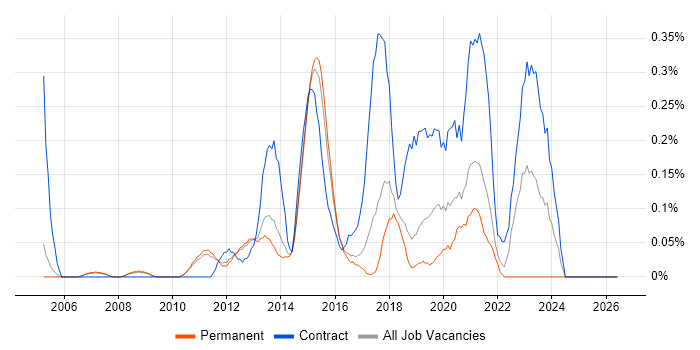 Business Process Mapping job vacancy trend in Cambridgeshire