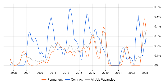 Job vacancy trend for Business Process Modelling in Cambridgeshire Job vacancy trend for Business Process Modelling in Cambridgeshire