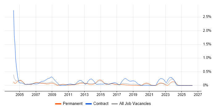 Business Project Manager job vacancy trend in Cambridgeshire
