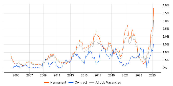 Job vacancy trend for Business Strategy in Cambridgeshire Job vacancy trend for Business Strategy in Cambridgeshire
