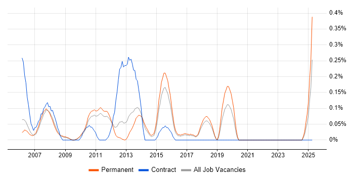Job vacancy trend for Business Support Analyst in Cambridgeshire Job vacancy trend for Business Support Analyst in Cambridgeshire