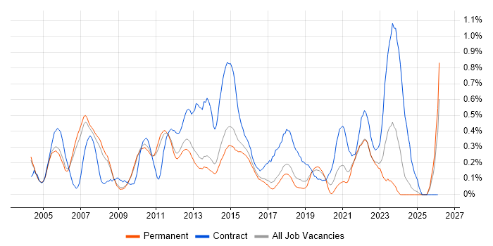 Business Systems Analyst job vacancy trend in Cambridgeshire